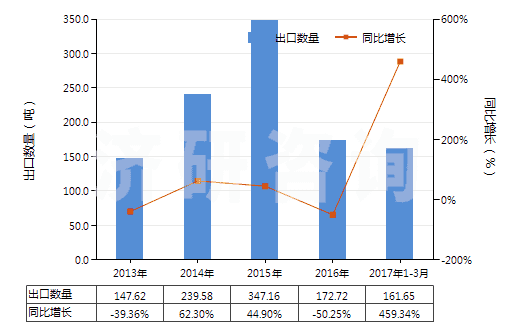 2013-2017年3月中國以鎳為活性物的載體催化劑(包括以鎳化合物為活性物的)(HS38151100)出口量及增速統(tǒng)計